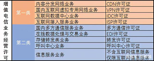 详读!别再说不知道增值电信业务许可证是什么了!